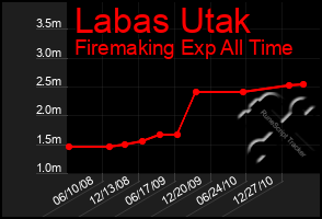 Total Graph of Labas Utak