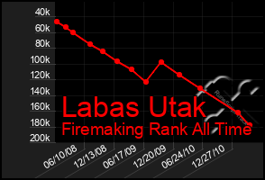 Total Graph of Labas Utak