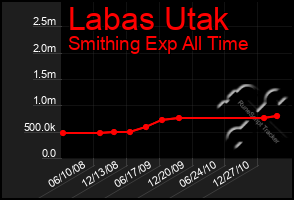 Total Graph of Labas Utak