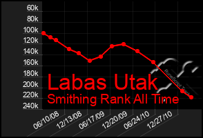 Total Graph of Labas Utak