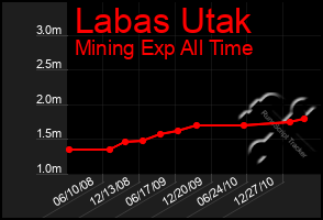 Total Graph of Labas Utak