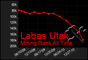 Total Graph of Labas Utak