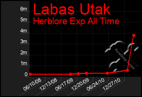 Total Graph of Labas Utak