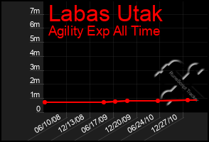 Total Graph of Labas Utak