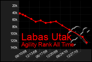 Total Graph of Labas Utak