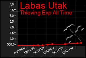 Total Graph of Labas Utak