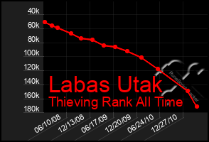 Total Graph of Labas Utak