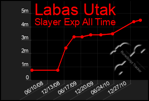 Total Graph of Labas Utak