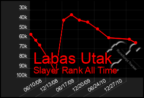 Total Graph of Labas Utak