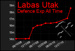 Total Graph of Labas Utak