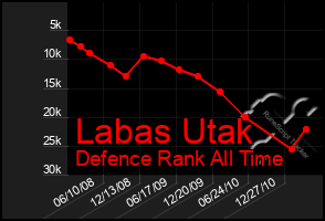 Total Graph of Labas Utak