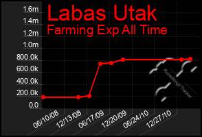 Total Graph of Labas Utak