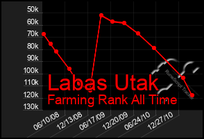 Total Graph of Labas Utak