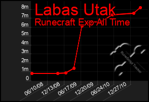 Total Graph of Labas Utak