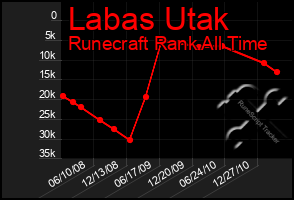Total Graph of Labas Utak