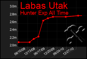 Total Graph of Labas Utak