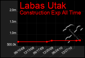 Total Graph of Labas Utak