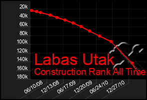 Total Graph of Labas Utak