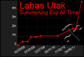 Total Graph of Labas Utak