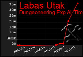 Total Graph of Labas Utak