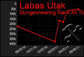 Total Graph of Labas Utak