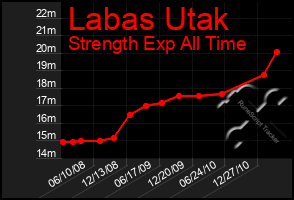 Total Graph of Labas Utak
