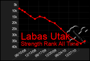 Total Graph of Labas Utak