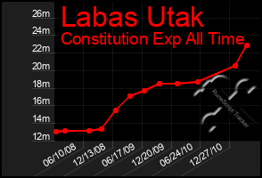 Total Graph of Labas Utak