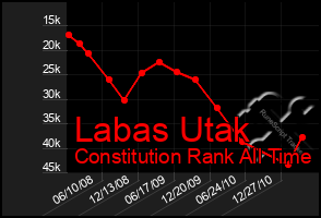 Total Graph of Labas Utak