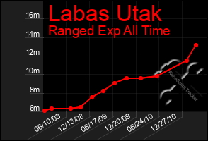 Total Graph of Labas Utak