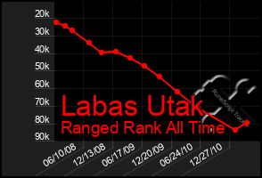 Total Graph of Labas Utak