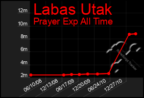 Total Graph of Labas Utak