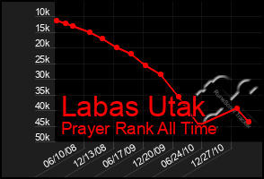 Total Graph of Labas Utak