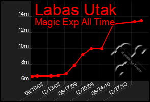 Total Graph of Labas Utak