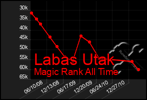 Total Graph of Labas Utak
