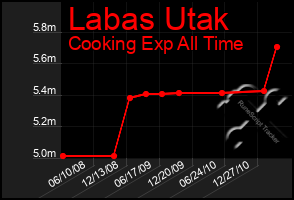 Total Graph of Labas Utak