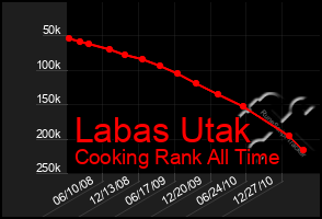 Total Graph of Labas Utak