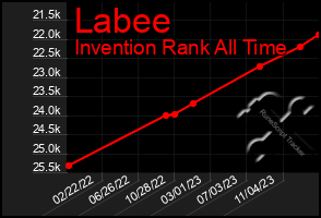 Total Graph of Labee