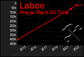 Total Graph of Labee