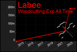 Total Graph of Labee