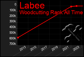 Total Graph of Labee