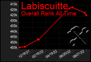 Total Graph of Labiscuitte