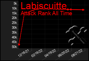 Total Graph of Labiscuitte