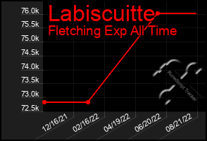 Total Graph of Labiscuitte