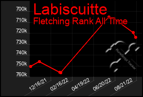 Total Graph of Labiscuitte