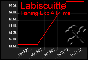 Total Graph of Labiscuitte