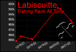 Total Graph of Labiscuitte