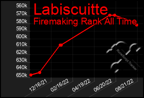 Total Graph of Labiscuitte