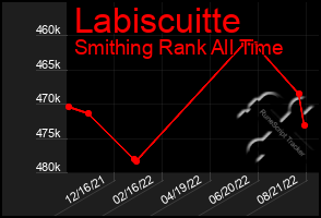 Total Graph of Labiscuitte