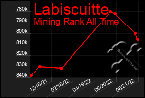 Total Graph of Labiscuitte